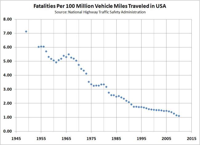 graph of NHTSA data show US fatalities per 100 million vehicle miles traveled declined steadily from 7 in 1949 to 1 in 2010